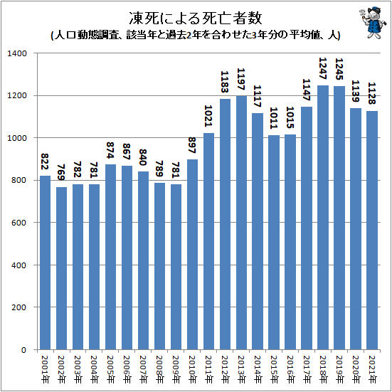 ↑ 凍死による死亡者数(人口動態調査、該当年と過去2年を合わせた3年分の平均値、人)