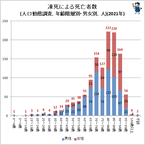 ↑ 凍死による死亡者数(人口動態調査、年齢階層別・男女別、人)(2021年)