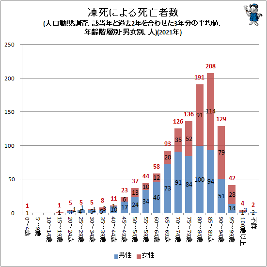 ↑ 凍死による死亡者数(人口動態調査、該当年と過去2年を合わせた3年分の平均値、年齢階層別・男女別、人)(2021年)