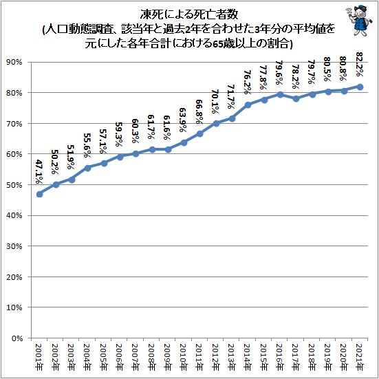 ↑ 凍死による死亡者数(人口動態調査、該当年と過去2年を合わせた3年分の平均値を元にした各年合計における65歳以上の割合)