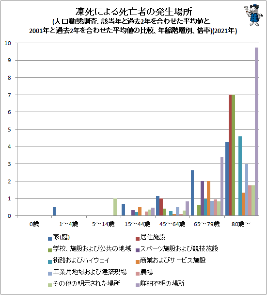 凍死による死亡者の発生場所の動向(人口動態調査版)(最新) : ガベージニュース(メディカル)