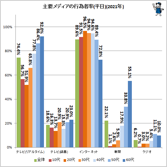 ↑ 主要メディアの平均行為者率(平日)(2021年)