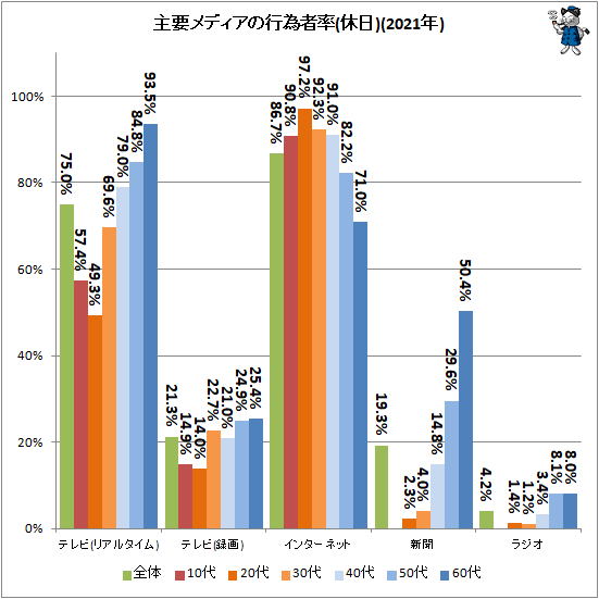 ↑ 主要メディアの平均行為者率(休日)(2021年)