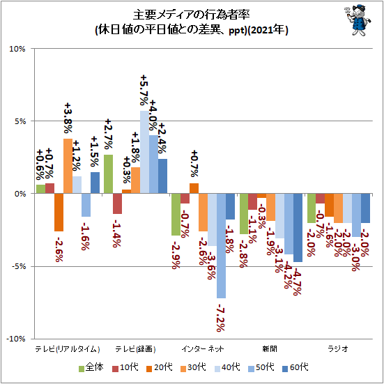 ↑ 主要メディアの平均行為者率(休日値の平日値との差異、ppt)(2021年)