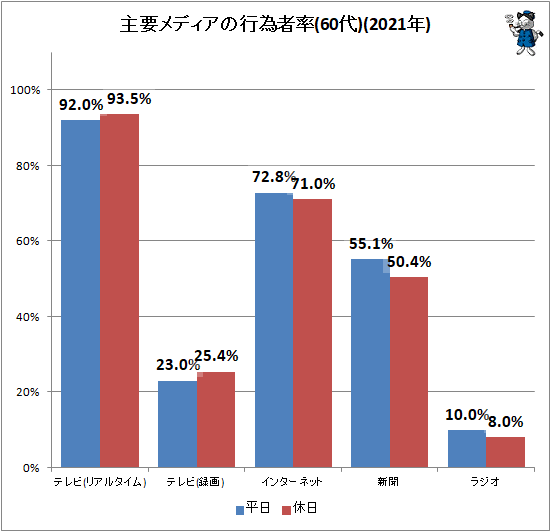 ↑ 主要メディアの行為者率(60代)(2021年)