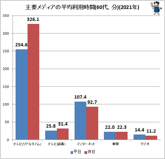 ↑ 主要メディアの平均利用時間(60代、分)(2021年)