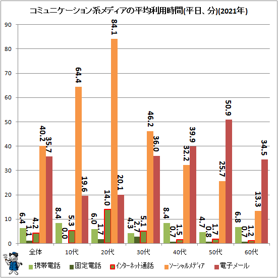 ↑ コミュニケーション系メディアの利用時間(平日、分)(2021年)