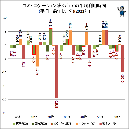 ↑ コミュニケーション系メディアの利用時間(平日、前年比、分)(2021年)