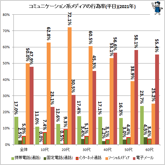 ↑ コミュニケーション系メディアの行為率(平日)(2021年)