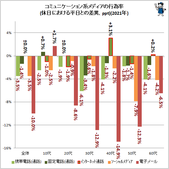 ↑ コミュニケーション系メディアの行為率(休日における平日との差異、ppt)(2021年)
