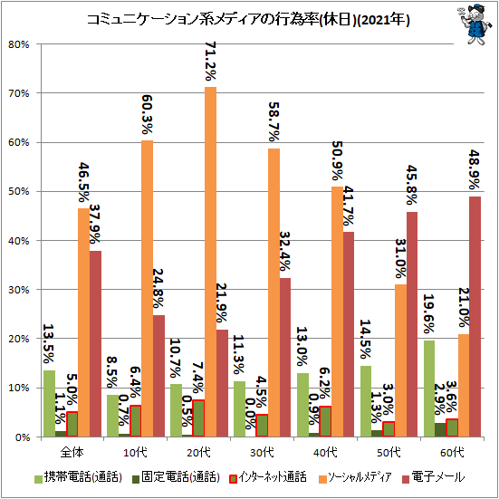 ↑ コミュニケーション系メディアの行為率(休日)(2021年)