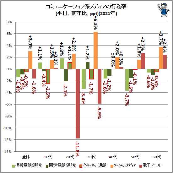 ↑ コミュニケーション系メディアの行為率(平日、前年比、ppt)(2021年)