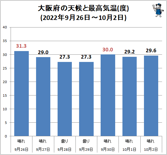 ↑ 大阪府の天候と最高気温(度)(2022年9月26日-10月2日)