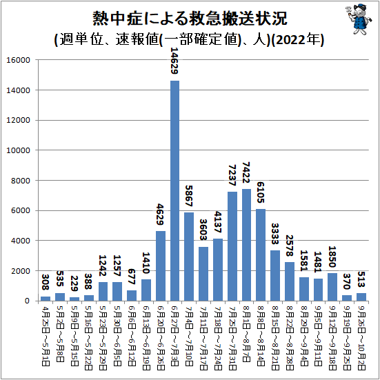 ↑ 熱中症による救急搬送状況(週単位、速報値(一部確定値)、人)(2022年)