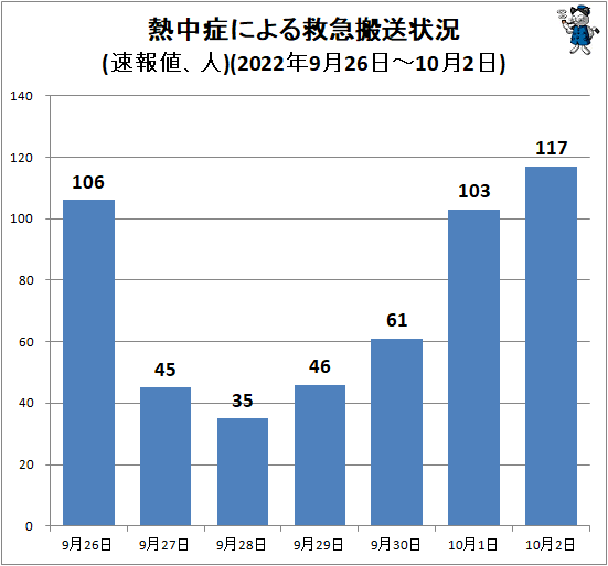 ↑ 熱中症による救急搬送状況(速報値、人)(2022年9月26日-10月2日)