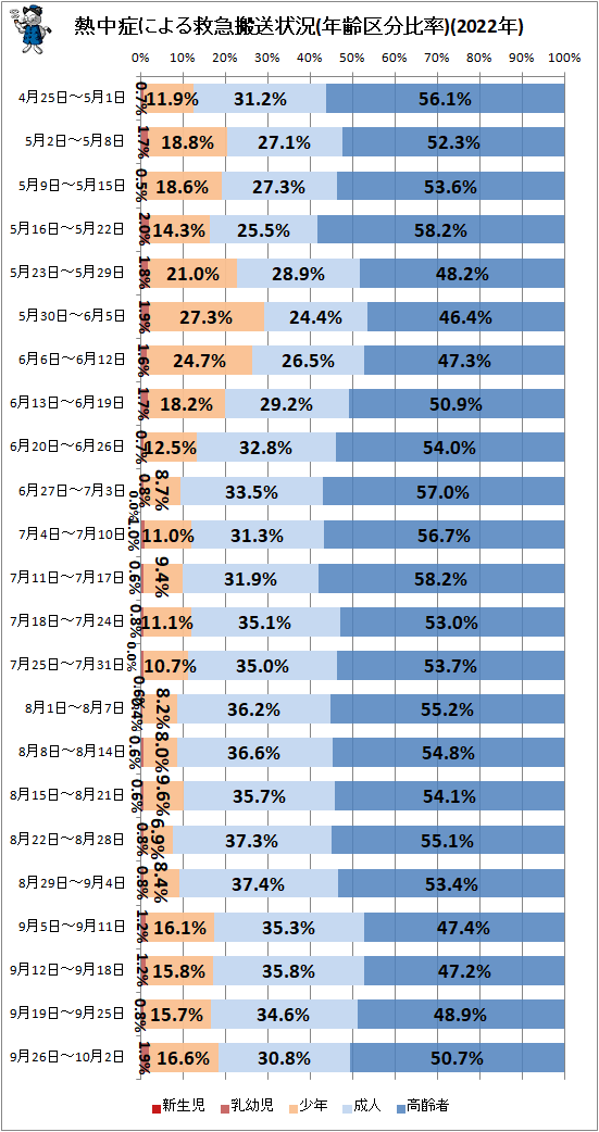 ↑ 熱中症による救急搬送状況(年齢区分比率)(2022年)