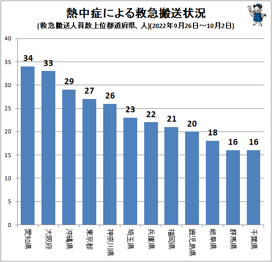 ↑ 熱中症による救急搬送状況(救急搬送人員数上位都道府県、人)(2022年9月19日-9月25日)