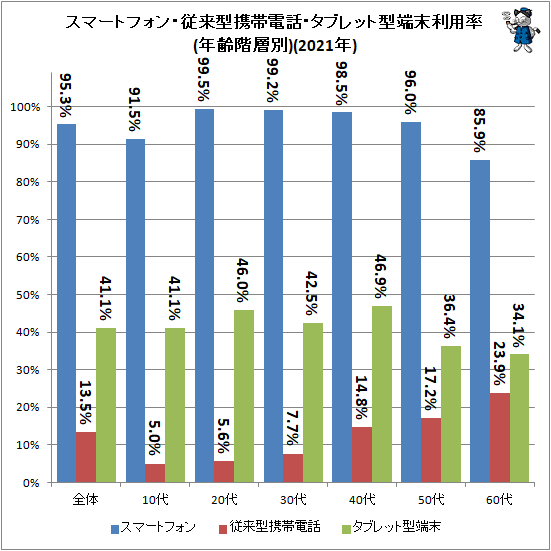 ↑ スマートフォン・従来型携帯電話・タブレット型端末利用率(年齢階層別)(2021年)