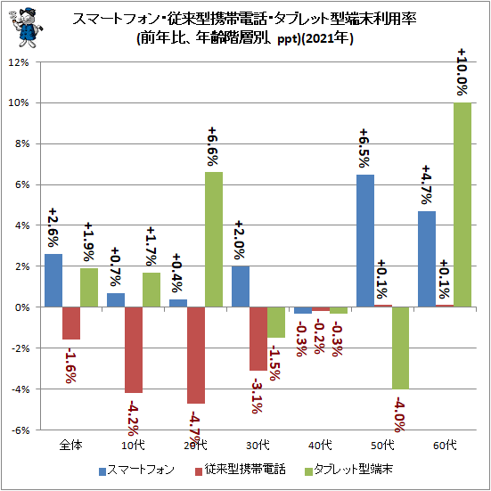 ↑ スマートフォン・従来型携帯電話・タブレット型端末利用率(前年比、年齢階層別、ppt)(2021年)