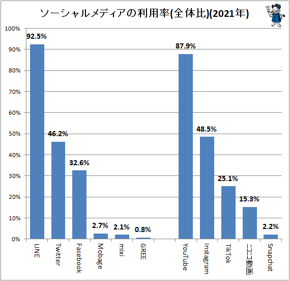 ↑ ソーシャルメディアの利用率(全体比)(2021年)