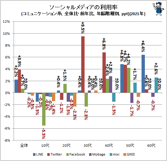 ↑ ソーシャルメディアの利用率(コミュニケーション系、全体比・前年比、年齢階層別、ppt)(2021年)