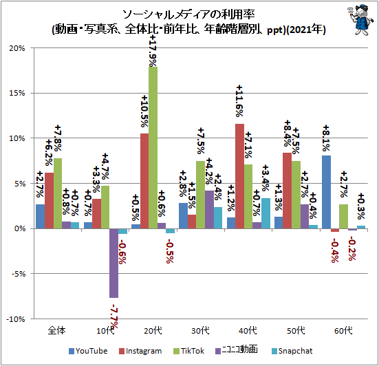 ↑ ソーシャルメディアの利用率(動画・写真系、全体比・前年比、年齢階層別、ppt)(2021年)