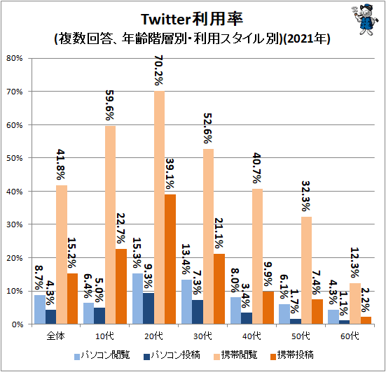 ↑ Twitter利用率(複数回答、年齢階層別・利用スタイル別)(2021年)
