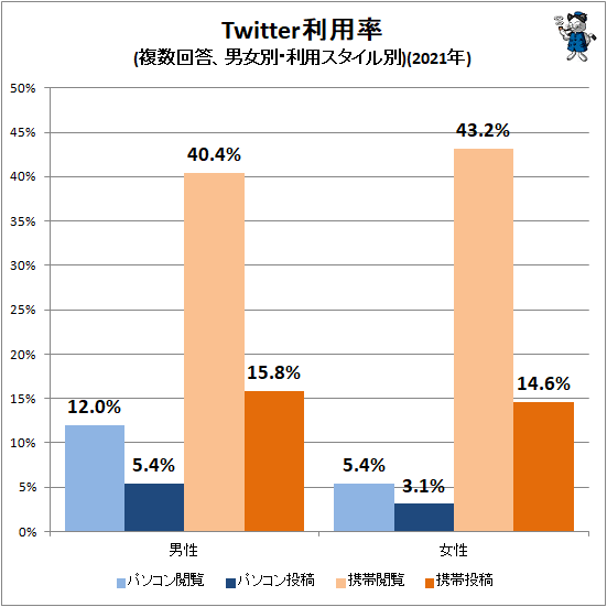 ↑ Twitter利用率(複数回答、男女別・利用スタイル別)(2021年)