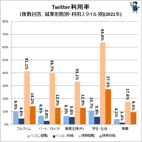 ↑ Twitter利用率(複数回答、就業形態別・利用スタイル別)(2021年)
