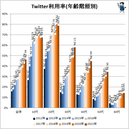 ↑ Twitter利用率(年齢階層別)