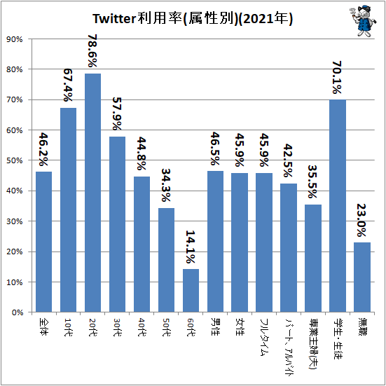 ↑ Twitter利用率(属性別)(2021年)