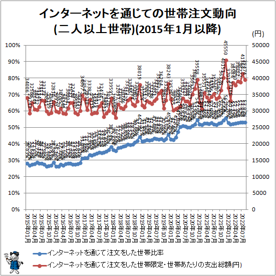 ↑ インターネットを通じての世帯注文動向(二人以上世帯)(2015年1月以降)