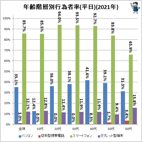 ↑ 年齢階層別行為者率(平日)(2021年)