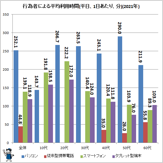 ↑ 行為者による平均利用時間(平日、1日あたり、分)(2021年)