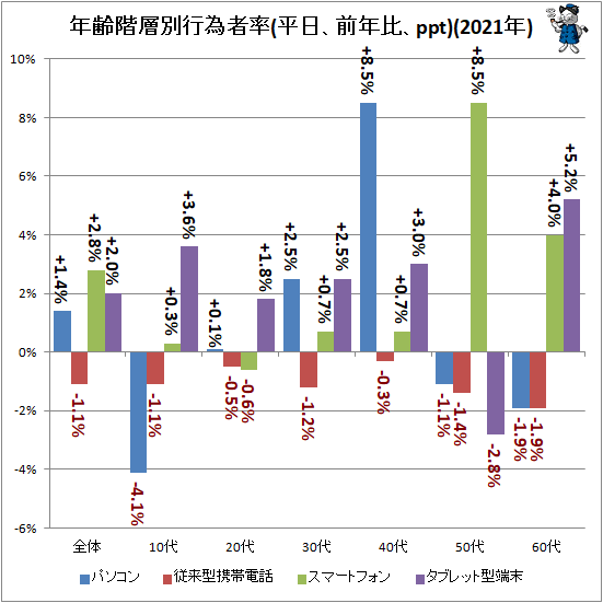 ↑ 年齢階層別行為者率(平日、前年比、ppt)(2021年)