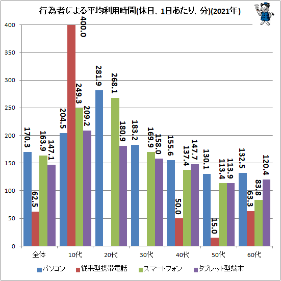 ↑ 行為者による平均時間(休日、1日あたり、分)(2021年)