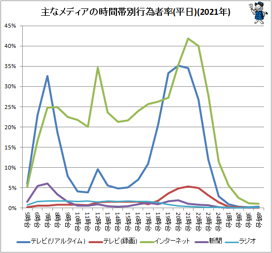↑ 主なメディアの時間帯別行為者率(平日)(2021年)