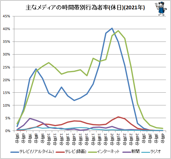 ↑ 主なメディアの時間帯別行為者率(休日)(2021年)