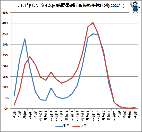 ↑ テレビ(リアルタイム)の時間帯別行為者率(平休日別)(2021年)