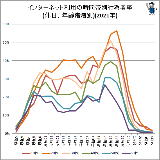 ↑ インターネット利用の時間帯別行為者率(休日、年齢階層別)(2021年)