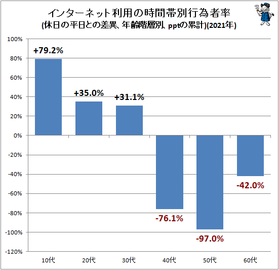 ↑ インターネット利用の時間帯別行為者率(休日の平日との差異、年齢階層別、pptの累計)(2021年)