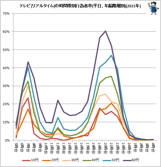 ↑ テレビ(リアルタイム)の時間帯別行為者率(平日、年齢階層別)(2021年)(再録)