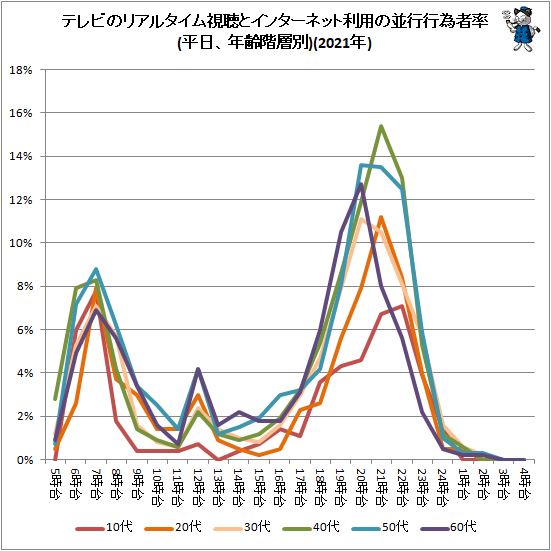 ↑ テレビのリアルタイム視聴とインターネット利用の並行行為者率(平日、年齢階層別)(2021年)