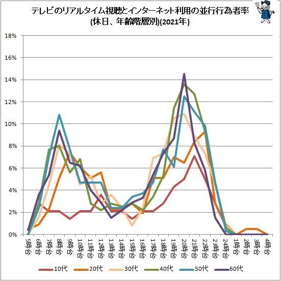 ↑ テレビのリアルタイム視聴とインターネット利用の並行行為者率(休日、年齢階層別)(2021年)