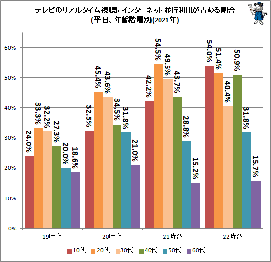 ↑ テレビのリアルタイム視聴にインターネット並行利用が占める割合(平日、年齢階層別)(2021年)