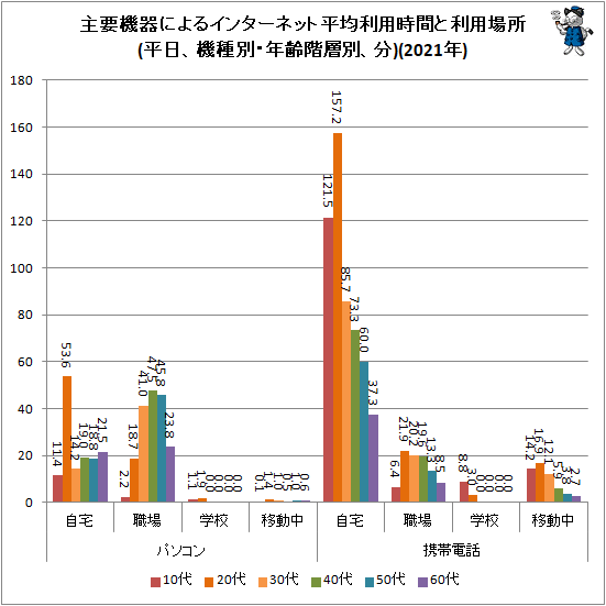 ↑ 主要機器によるインターネット平均利用時間と利用場所(平日、機種別・年齢階層別、分)(2021年)