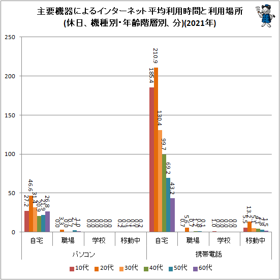 ↑ 主要機器によるインターネット平均利用時間と利用場所(休日、機種別・年齢階層別、分)(2021年)
