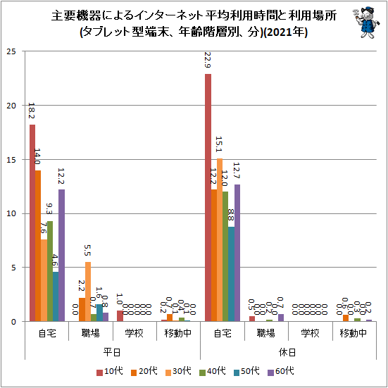 ↑ 主要機器によるインターネット平均利用時間と利用場所(タブレット型端末、年齢階層別、分)(2021年)