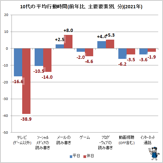↑ 10代の平均行動時間(前年比、主要要素別、分)(2021年)