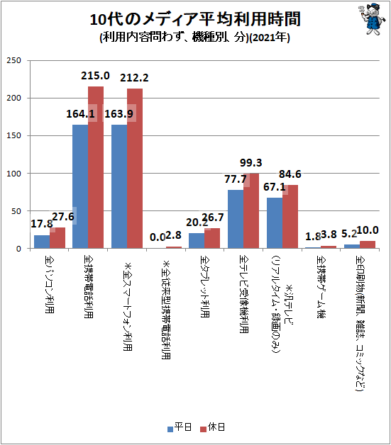 ↑ 10代のメディア平均利用時間(利用内容問わず、機種別、分)(2021年)